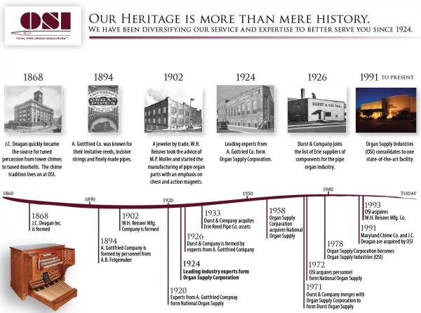 OSI History